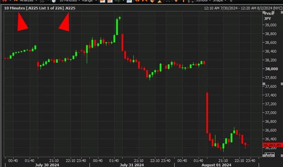 nikkei chart update 23 02 August 2024 2