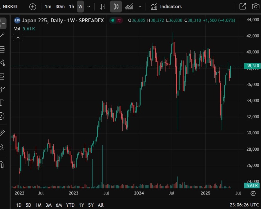 nikkei forecast 40k 28 May 2025 2