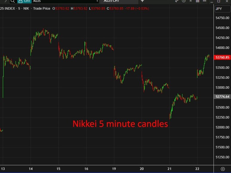 nikkei snap 5 day losing streak 22 January 2026 chart