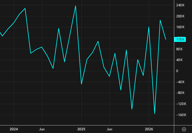 non farm payrolls