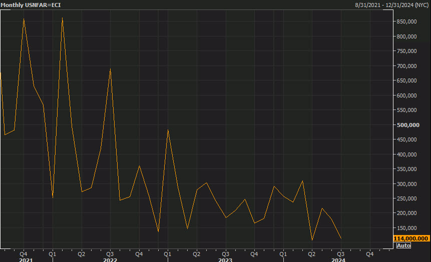 non-farm payrolls chart