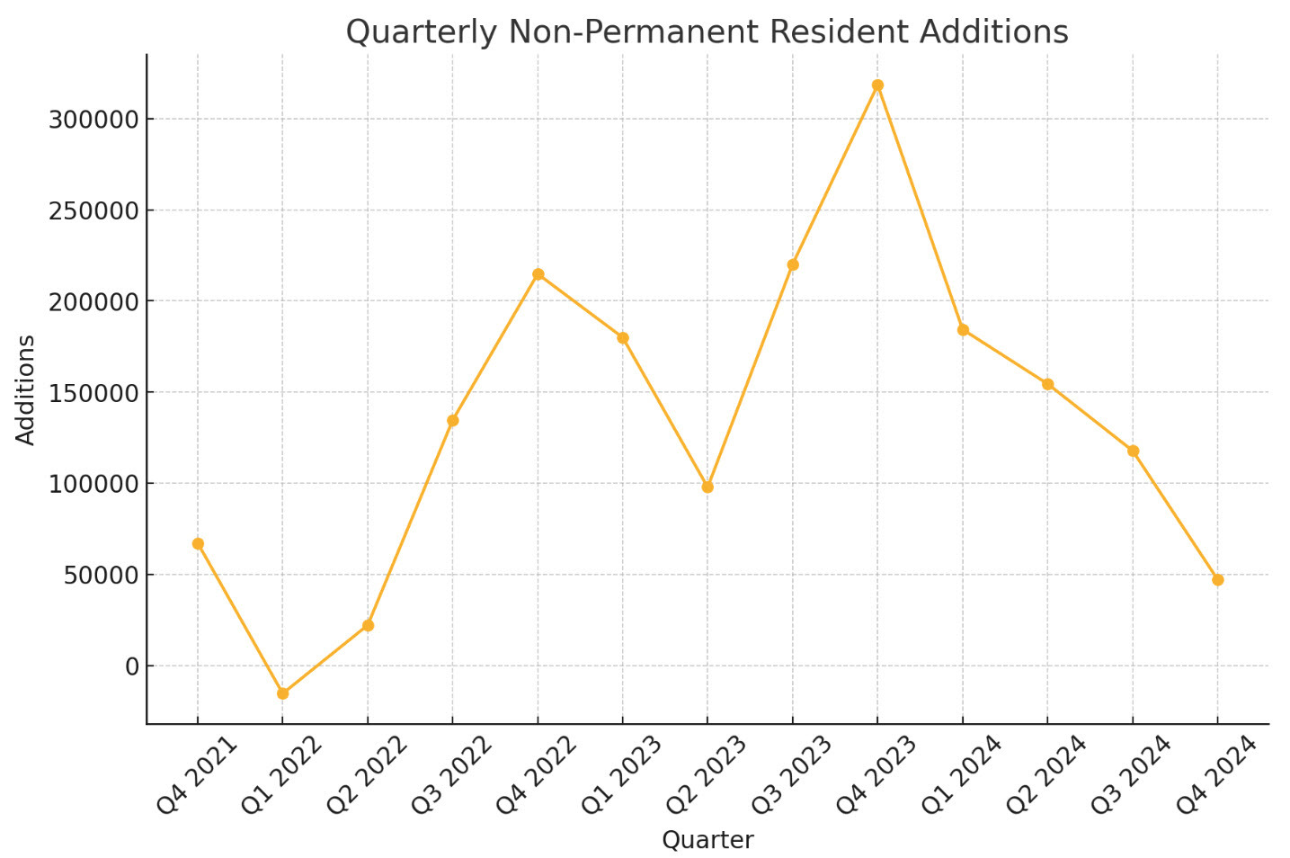 non-permanent resident additions