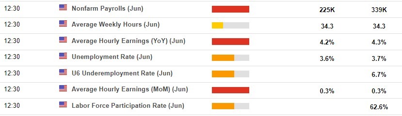 nonfarm payroll nfp June 2023 expected