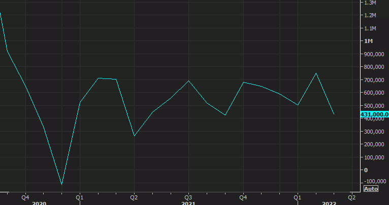 nonfarm payrolls April 2022 chart
