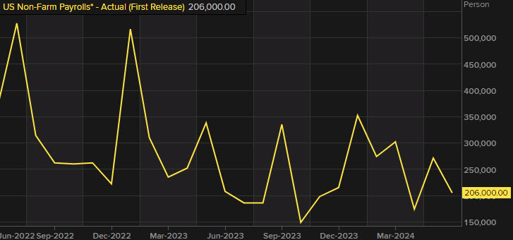 nonfarm payrolls June chart
