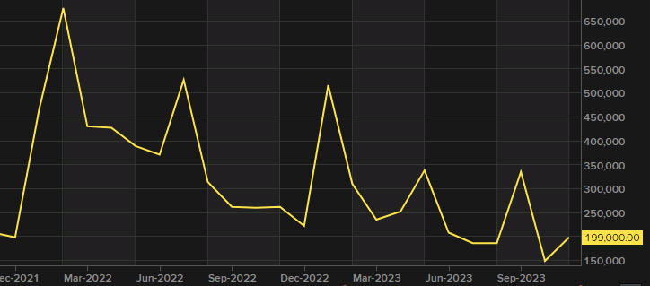 nonfarm payrolls November 2023