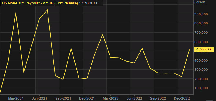 nonfarm payrolls USD