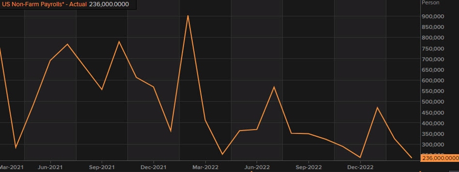 nonfarm payrolls actual