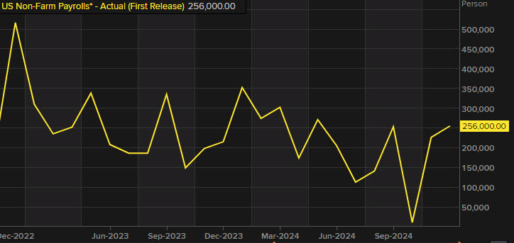 nonfarm payrolls chart 2025