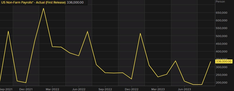 nonfarm payrolls chart Oct 2023
