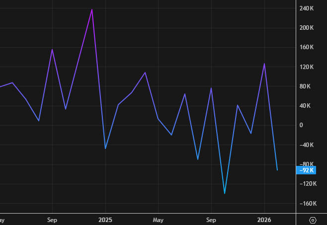 nonfarm payrolls chart through Feb