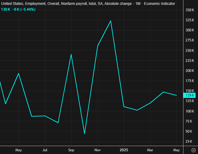 nonfarm payrolls chart