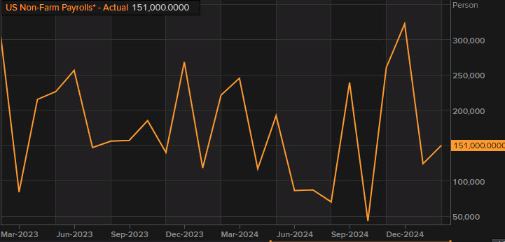 nonfarm payrolls chart