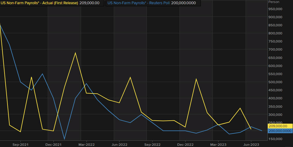 nonfarm payrolls vs consensus