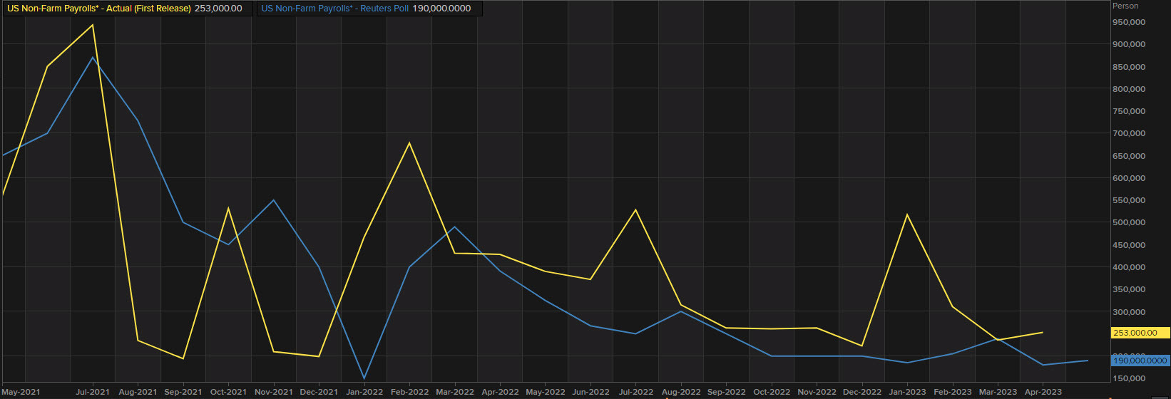 nonfarm payrolls vs estimates chart