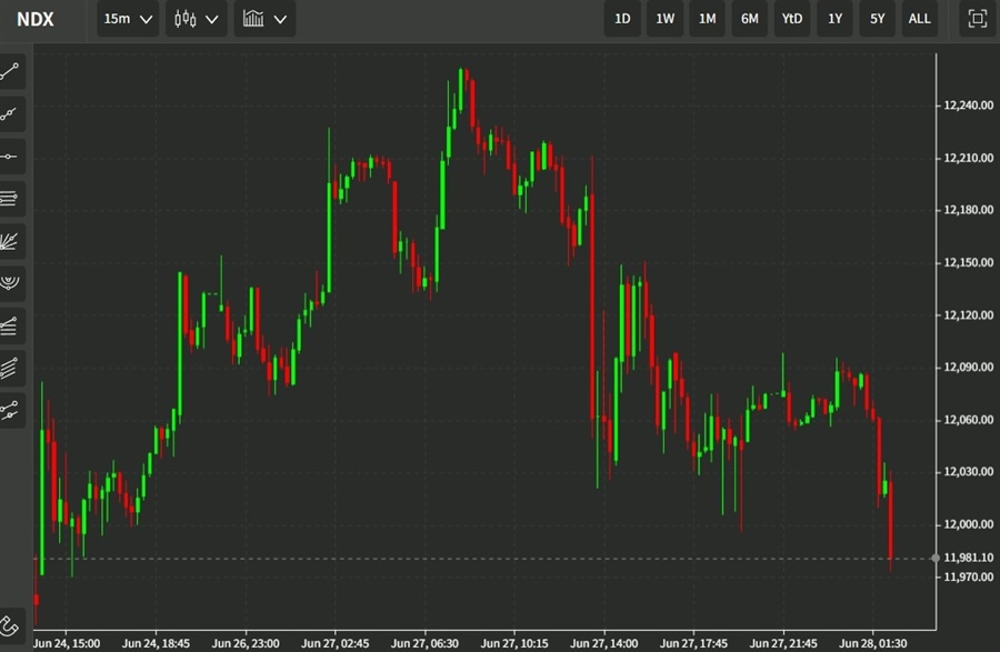 nq chart 28 June 2022