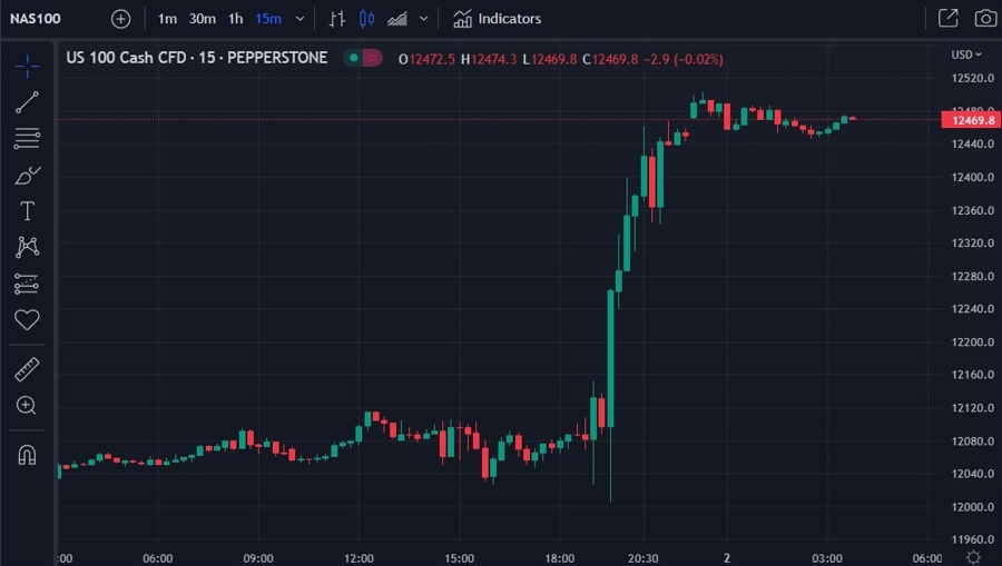 nq nasdaq globex wrap 02 February 2023