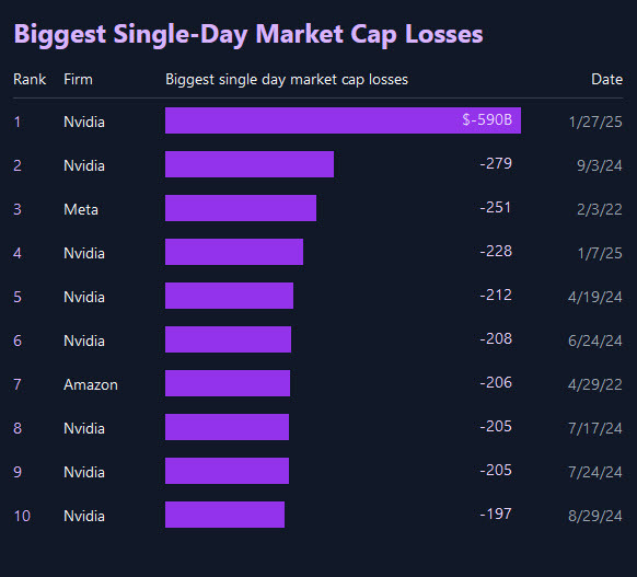 nvda market cap loss