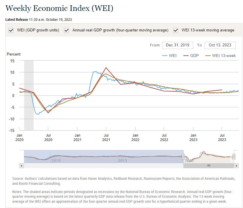 ny fed weekly economic index 20 October 2023