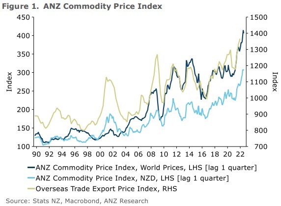 nz anz commodity 04 May 2022