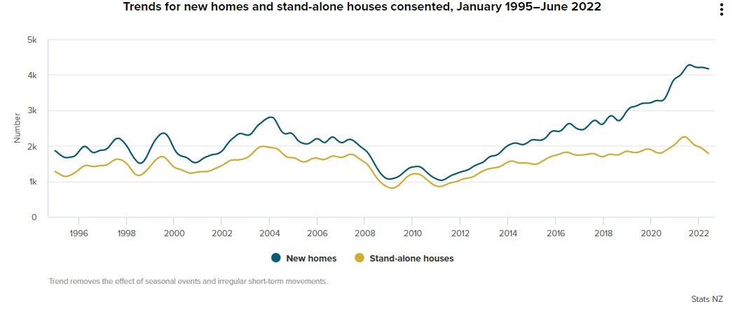 nz building permits 01 August 2022