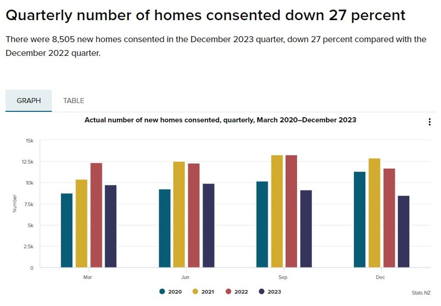 nz building permits 02 February 2024 2