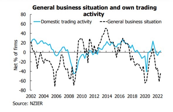 nz business confidence 04 October 2022