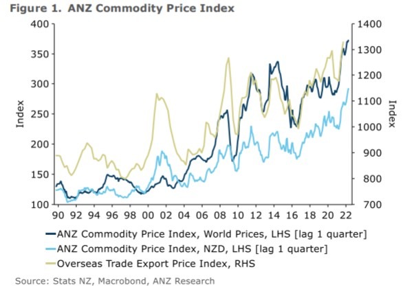 nz commodity index