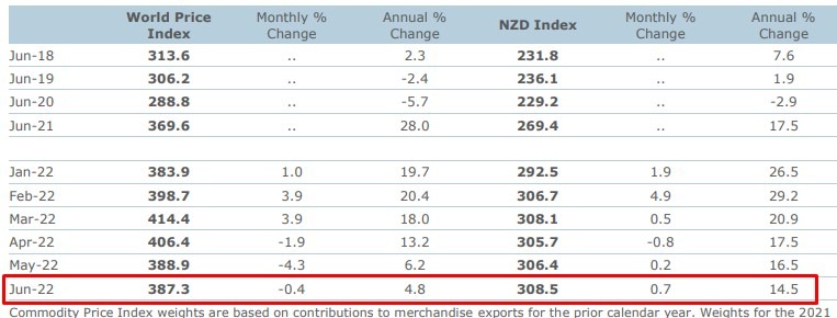 nz commodity prices 05 July 2022