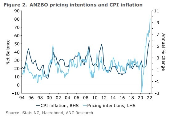 nz cpi 30 March 2022