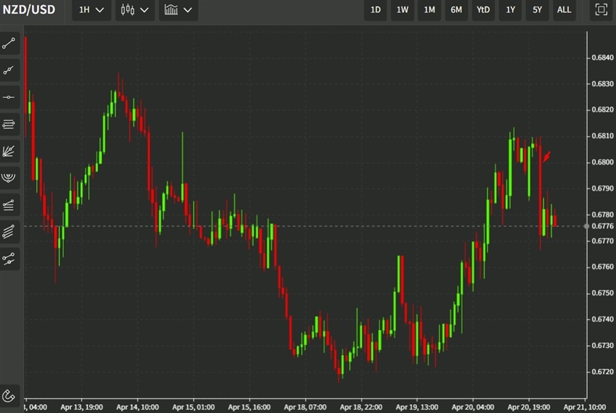 nz cpi wrap 21 April 2022