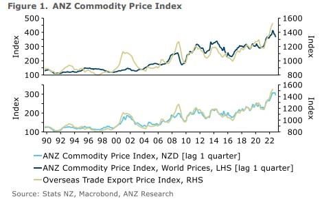 nz exports price 05 September 2022