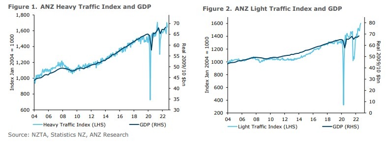 nz gdp forecast 11 October 2022