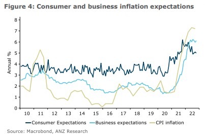 nz inflation expectations 28 October 2022