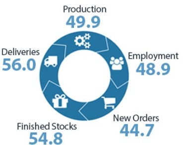 nz manufacturing pmi 11 November 2022