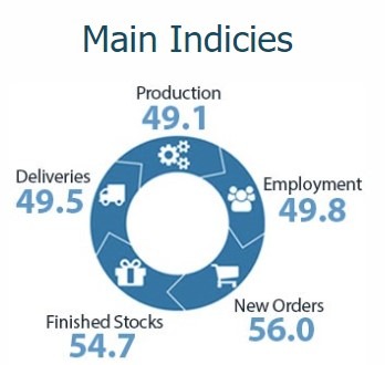 nz manufacturing pmi 13 May 2022