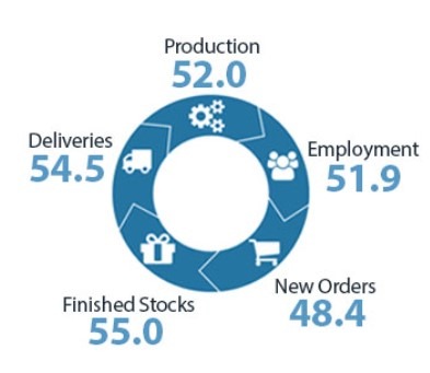 nz pmi manufacturing 14 October 2022
