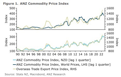 nz prices 06 October 2022
