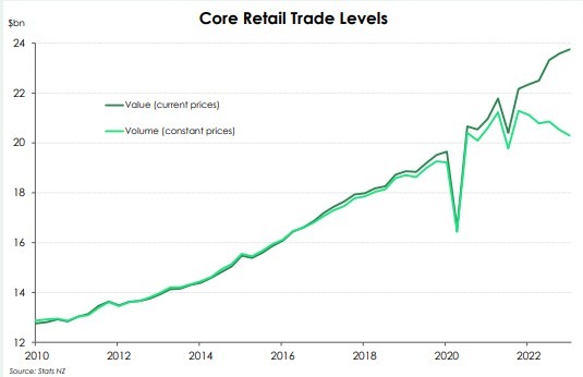 nz rbnz retail sales 29 May 2023