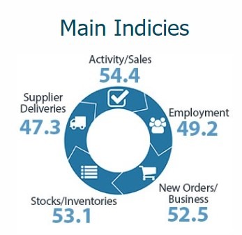 nz services pmi 15 August 2022