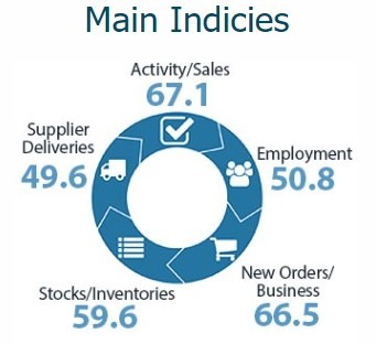 nz services pmi 19 September 2022
