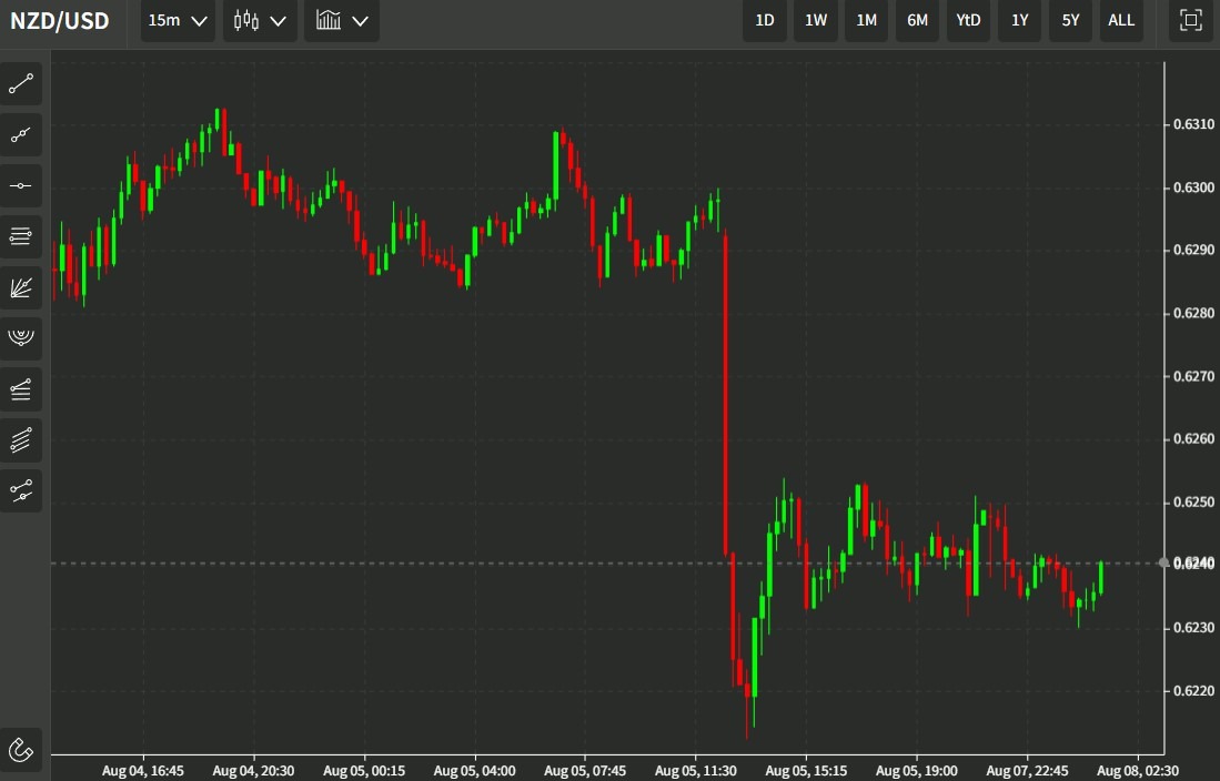 nzd 08 August 2022