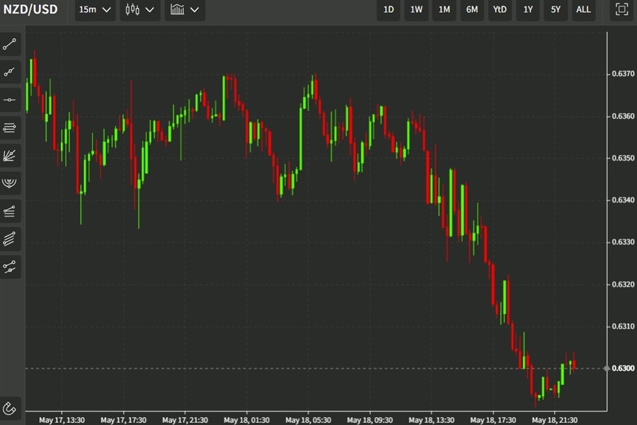 nzd 19 May 2022