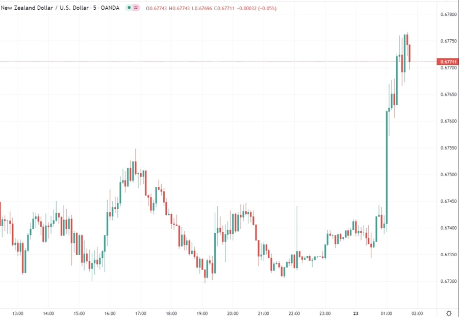 nzd 23 February 2022