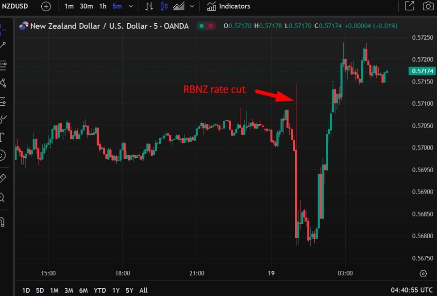 nzd RBNZ rate cut wrap 19 February 2025 2