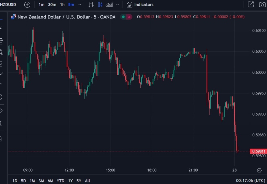 nzd business confidence 28 March 2024 2