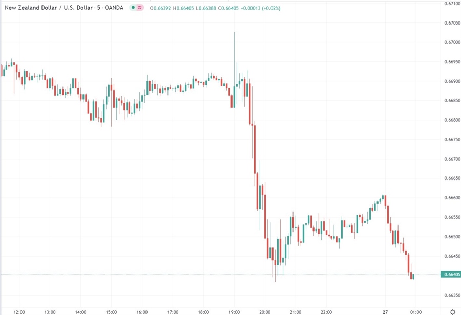 nzd chart  27 January 2022