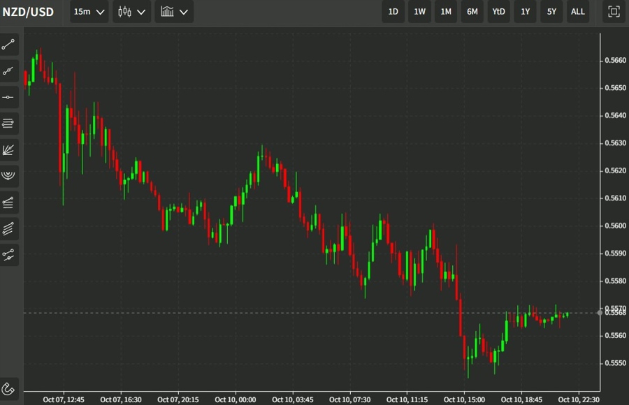 nzd chart 11 October 2022