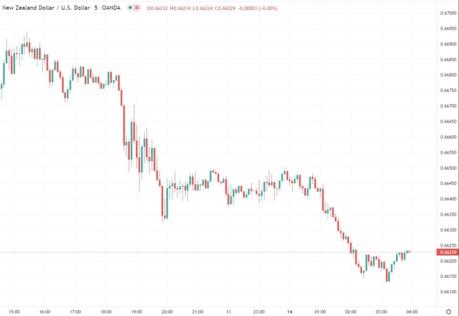 nzd chart 14 February 2022 2