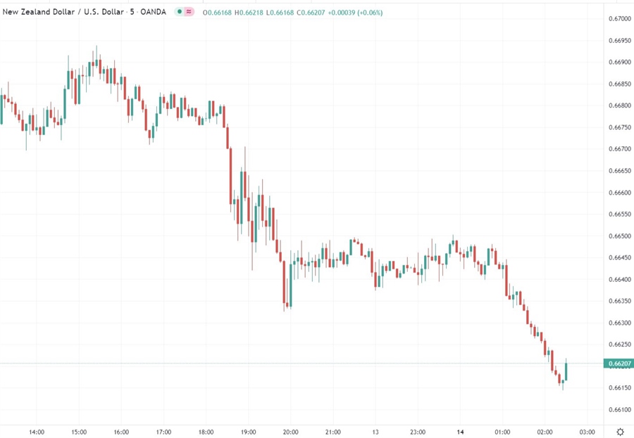nzd chart 14 February 2022